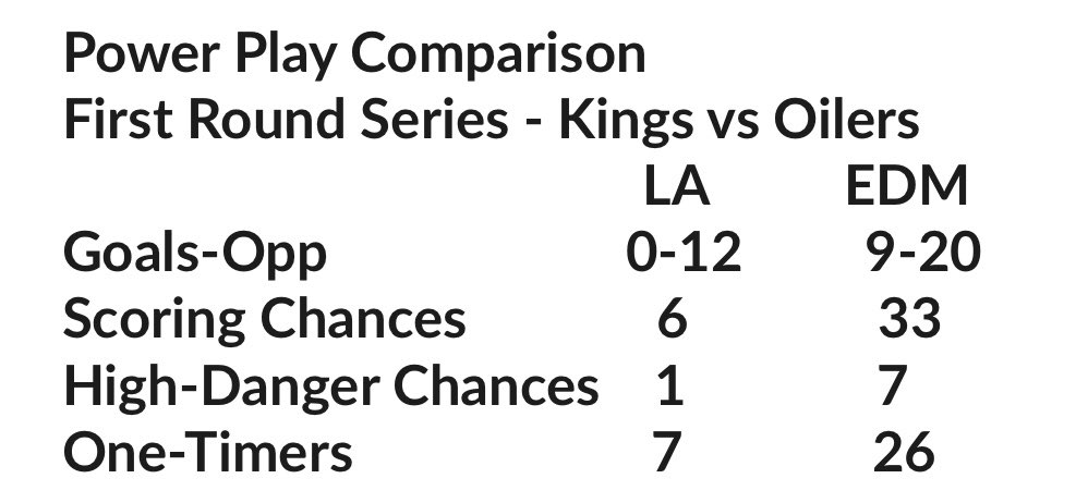 The Oilers flexed their power play muscles in moving past the Kings into the Second Round. Edmonton (2.45) generated more than 4 times the number of scoring chances per 2 minutes of PP time than the Kings (0.52) did in the series.