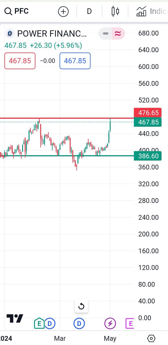 #PFC 
Daily chart..
Keep an eye on it..
#shortterminvestment #breakoutstock #weeklystockupdate #bestweeklystockfortomorrow #bestintraweekstock
#shortermbreakout #swingstocksfortomorrow  #chartoftheweek #weeklybreakoutstocks #longterminvestments #longtermbreakout