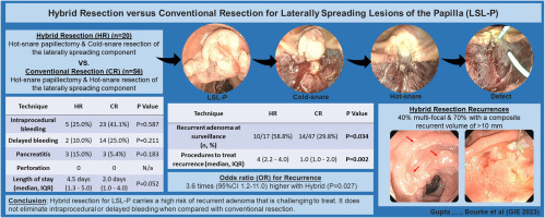 Listen to the podcast of 'Hybrid resection versus conventional resection for laterally spreading lesions of the papilla' by Gupta et al. giejournal.org/content/podcast