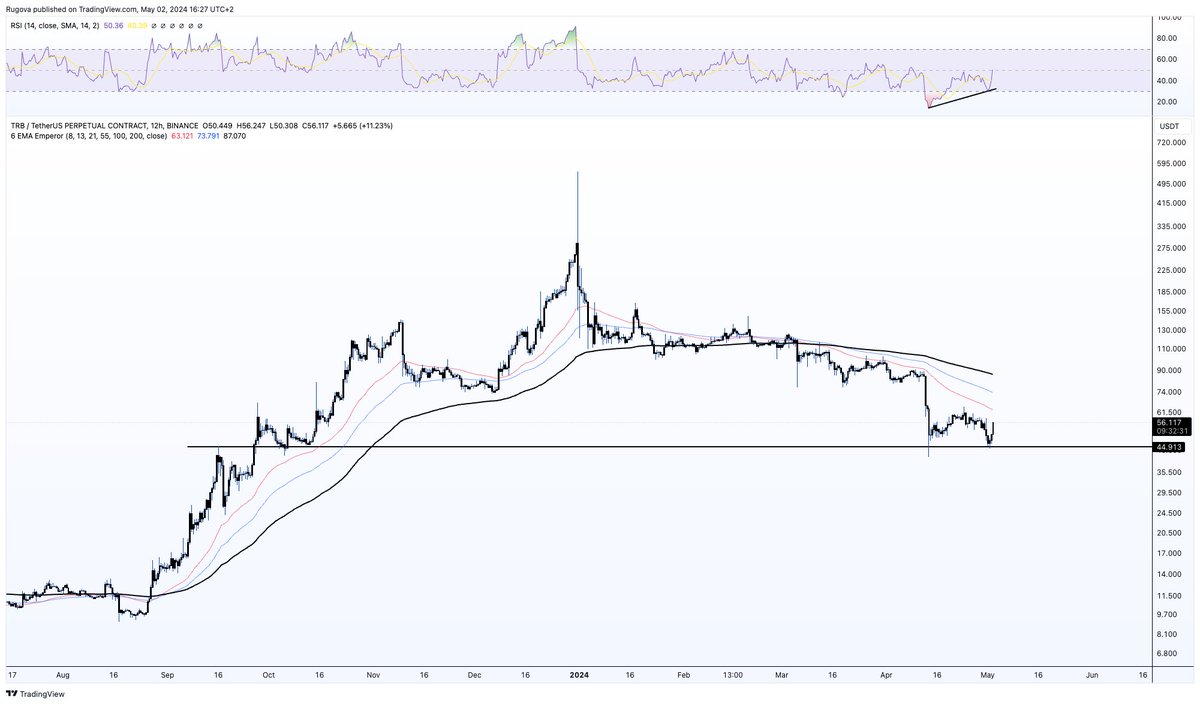 Bought some $TRB early this morning.

Bouncing at a key level which led the price to ATH previously. 

Confluent with a bullish divergence. Plus it's a hated coin after the massive P&D early this year. 

This could mean we attack 100$ in the coming weeks.