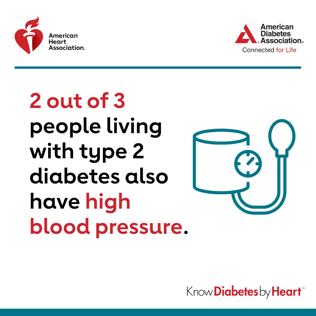 High blood pressure can increase your risk of heart attack, stroke and diabetes-related conditions such as chronic kidney disease (CKD). Know your numbers! A healthy blood pressure is lower than 120/80. spr.ly/6017jyx81 #KnowDiabetesByHeart