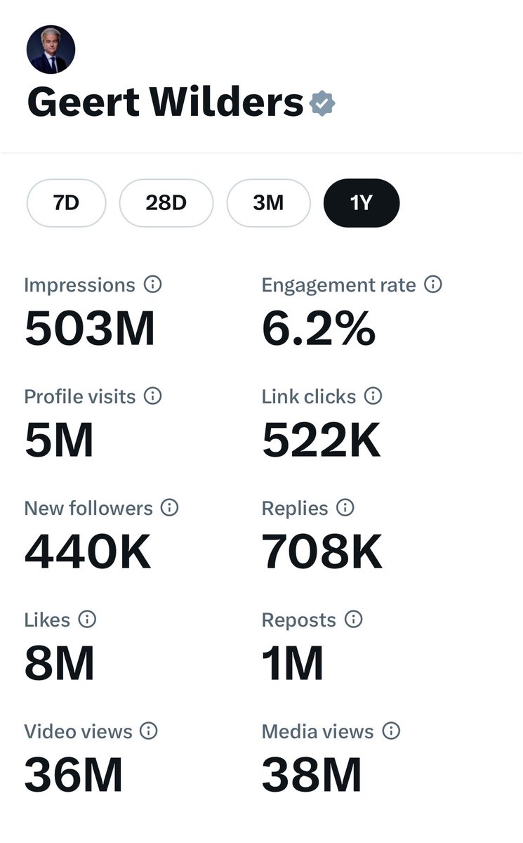 Geweldig mijn tweets zijn het afgelopen jaar meer dan een half miljard keer bekeken - bye bye traditionele media - en ik heb 440.000 volgers erbij gekregen. Lange leve @X ! 💪