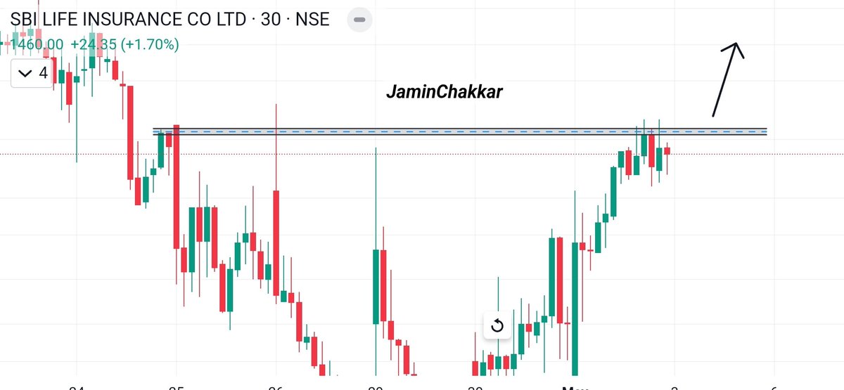 Intraday Stock for Tomorrow 03.05.2024

#SBILIFE ✅

Time frame - 30 Min

Trading near resistance, wait for breakout✌️

#SRHvRR #RRvsSRH