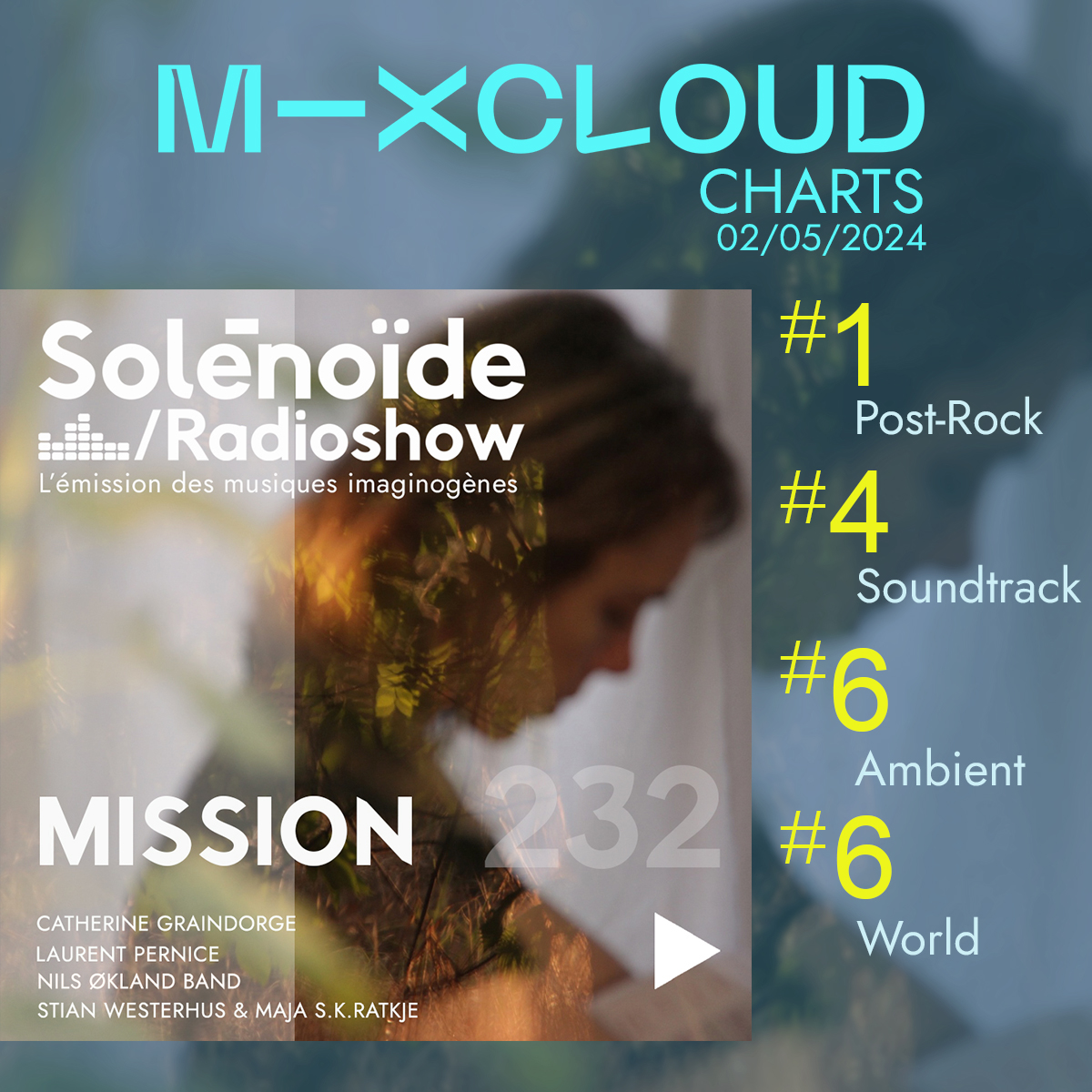 Nouvelle mission accomplie avec brio ! Ravis de vous annoncer que la Mission 232 a pris la 1e place en Post-Rock sur <a href="/mixcloud/">Mixcloud</a>, 4e en Soundtracks, 6e en Ambient et World, et 28e en Electro mixcloud.com/solenopole/sol…
Catherine Graindorge Laurent Pernice <a href="/majaratkje/">Maja S. K. Ratkje</a>, Stian Westerhus