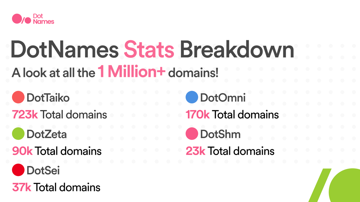 1 MILLION WEB3 DOMAINS! 🥳

We are so grateful for your continued support for all the domains you have ever minted. 💖

Here is a breakdown of ALL the domains you've minted on all the major blockchains under the DotNames banner. 👇

On to 2 million domains now!