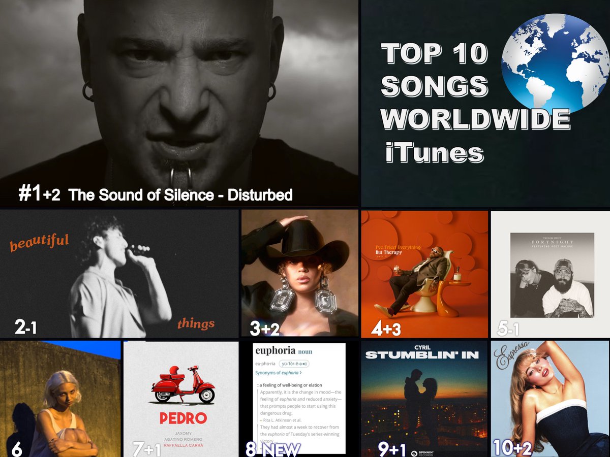 🔝 🔟 SONGS ON WORLDWIDE ITUNES 1⃣The Sound of Silence - #Disturbed 2⃣Beautiful Things - #BensonBoone 3⃣TEXAS HOLD 'EM - #Beyoncé 4⃣Lose Control - #TeddySwims 5⃣Fortnight - #TaylorSwift feat. #PostMalone 6⃣i like the way you kiss me - #Artemas 7⃣Pedro - #Jaxomy,…