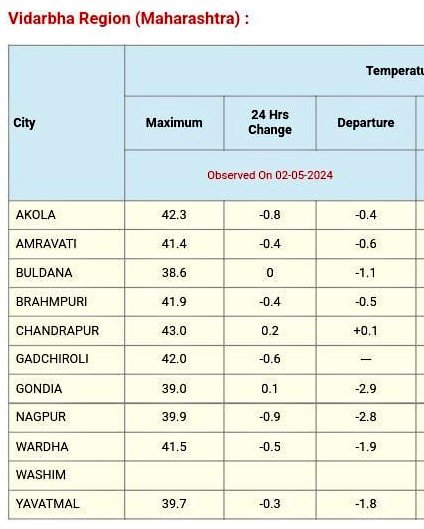 Tmax Maharashtra on 2nd May. 
PARBHANI 41.4°c
SANGLI 40.8
Nagar 40.2
SATARA 40.7
Pune 39.7
KOLHAPUR 39.1
Udgir 41
NASHIK 37.9
Sholapur 42.8📌
Jalgaon 41.4
JALNA 41.3
Ch Sambaji Ngr 39.8
MALEGAON 42.4📌
Dharashiv 41
BEED 42.6📌
NANDED 41.8