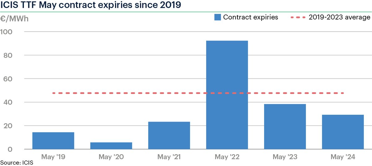 Geopolitical developments boosted European spot #gas prices during April, but the market remains fundamentally bearish, with continued weak demand, high storage levels and a lack of #LNG import competition from Asia

More details here: linkedin.com/posts/christop…
