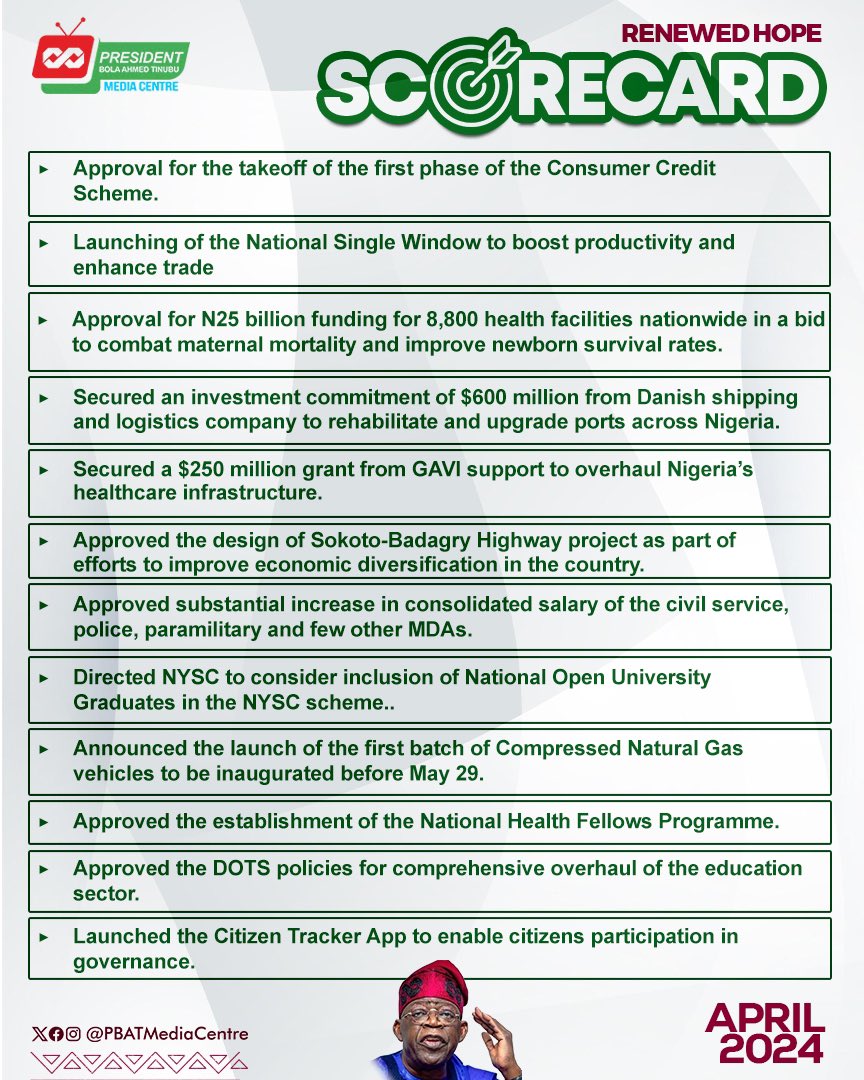 - Consumer Credit Take-Off - ⁠National Single Window - ⁠National Health Fellows Program President Tinubu’s April came with lots of policies and achievements that will accelerate the realization of the renewed hope agenda. #TheTinubuScoreCard