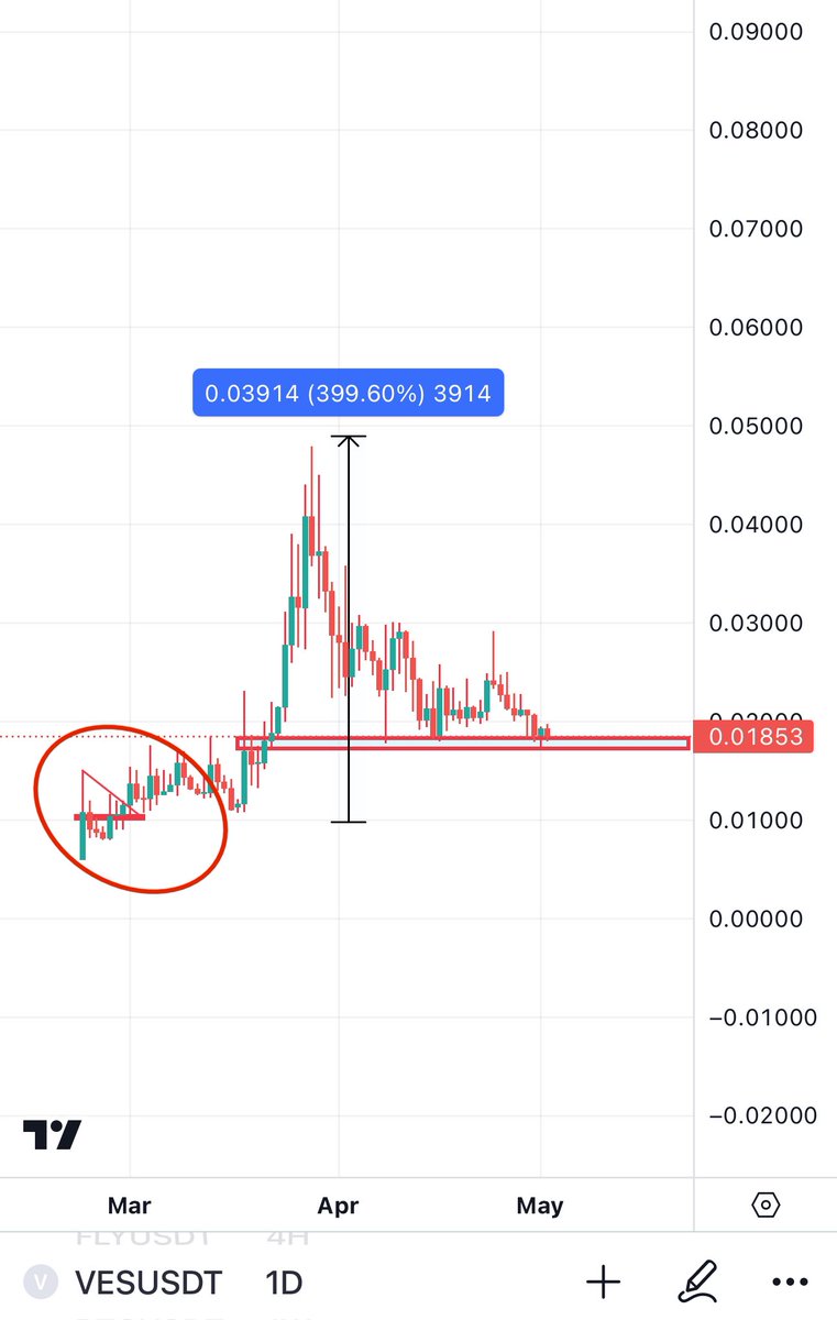 Previously i gave $VES & it ran 400%. Now i am re entering it here at 0.018-0.02$ Targets are 2-3x to 0.05$+ for this #RWA gem. Red circle was first entry before 400% and current price is my second entry before next bullish wave.