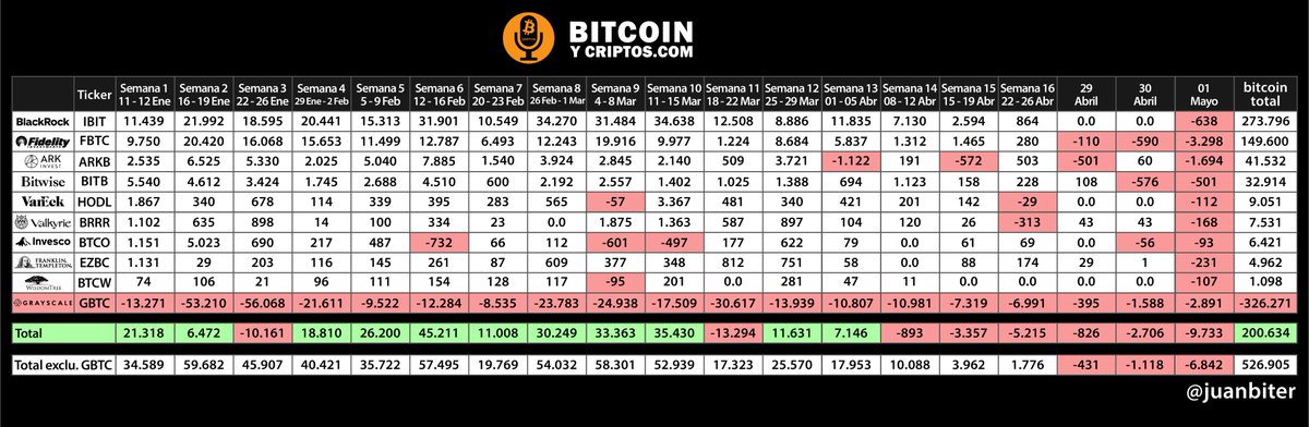 ETFs aumentan alarmas🔴 Por 1ra vez #BlackRock realiza una venta de #bitcoin y los 10 ETFs de🇺🇸 se vuelven vendedores netos 🤨 El 1/Mayo NO se compraron #BTC y se vendieron 9.733 $BTC ❌, el pronunciamiento del #FOMC ha sido bueno para los mercados; si la confianza no se…