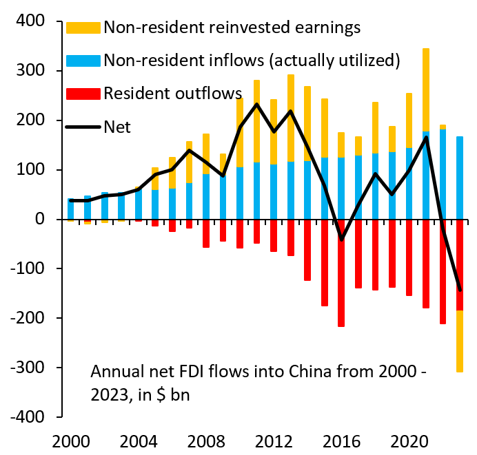 China's FDI data don't show any sign the world is decoupling. China breaks out non-resident FDI inflows into actual FDI (blue) and reinvested earnings (orange). The latter has gone negative, so foreign firms already in China have losses. But actual FDI is still going strong...