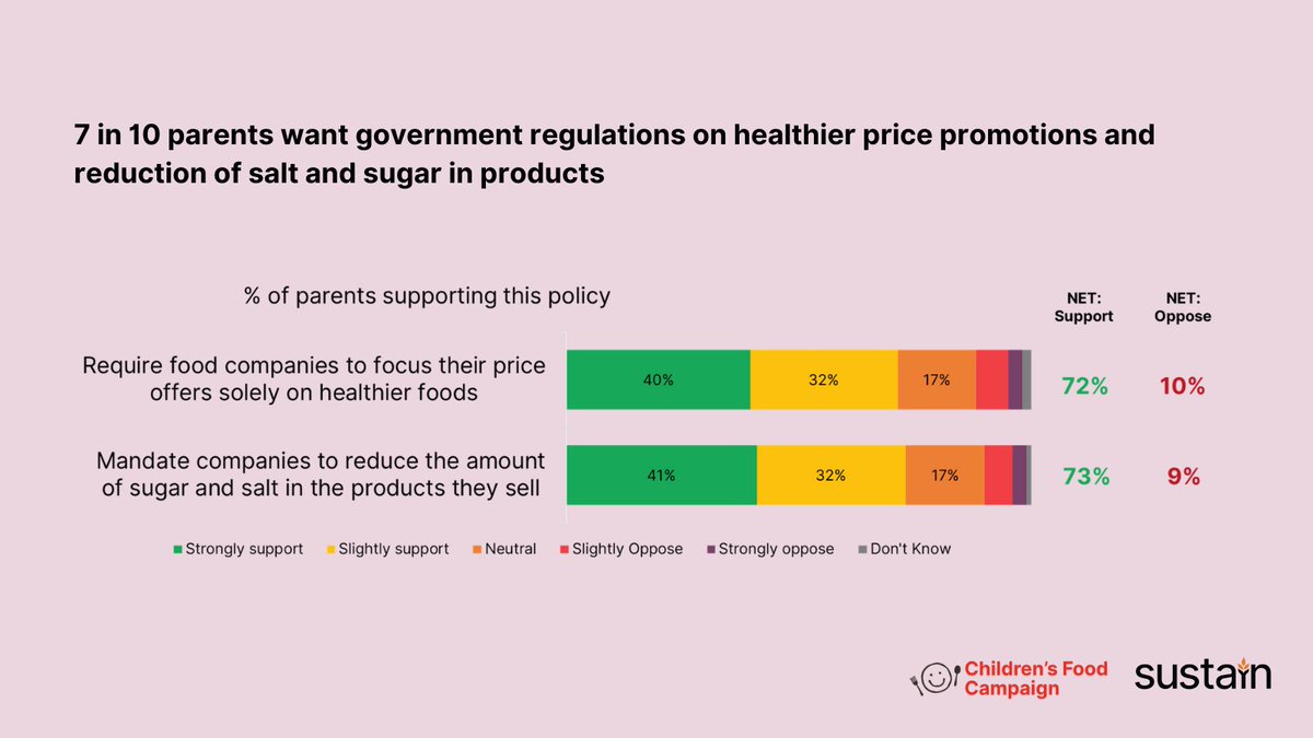 Parents are eager for govt to do more, from offers on #healthier foods to reducing the levels of sugar and salt ⬇️🍪🧂. We need to make it easier for parents to feed their children healthily 🥕🍓

 We’re calling for a #RecipeForChange: recipeforchange.org.uk/about/