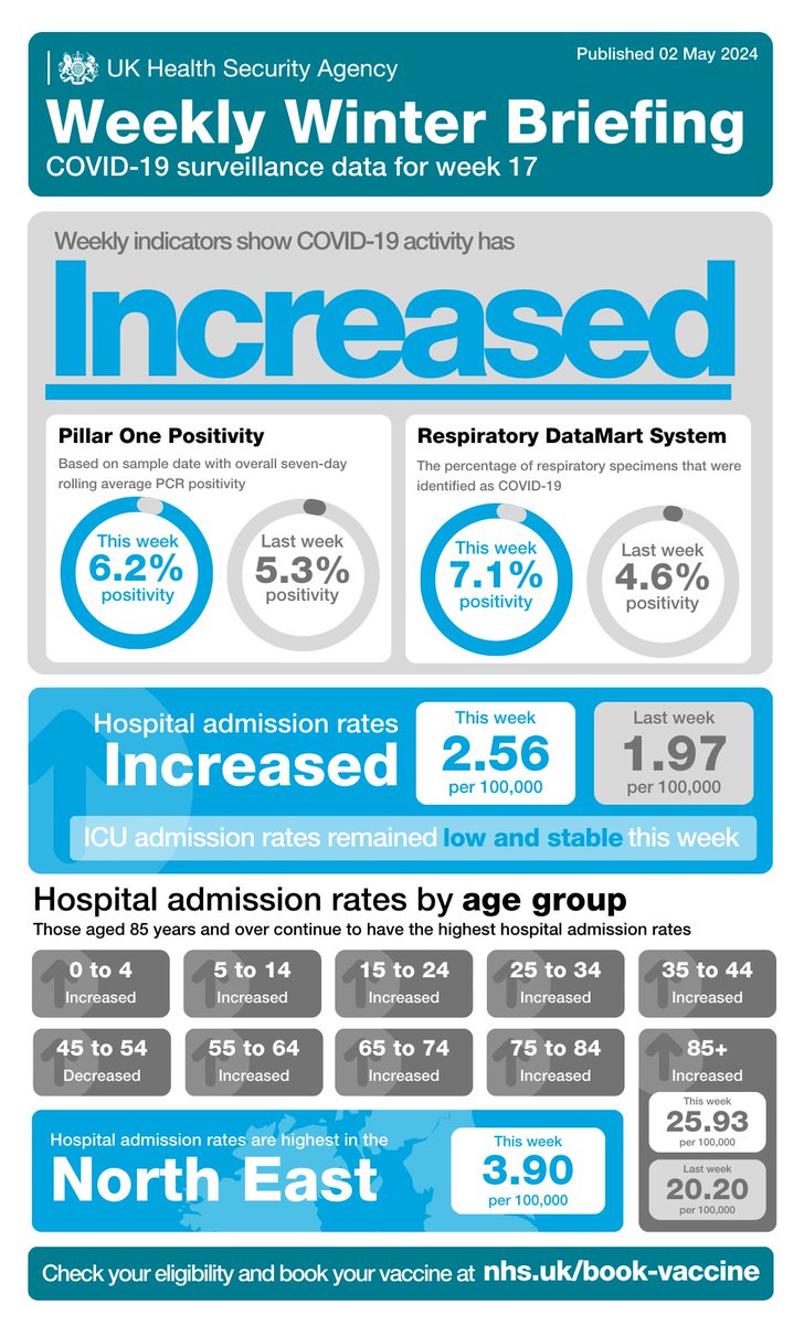 In this week's 'Flu and COVID-19 Surveillance Report' we share our latest #COVID19 surveillance data. Here you can find a summary of all the latest figures in our weekly infographic.🔽 You can read the full report here: gov.uk/government/sta…