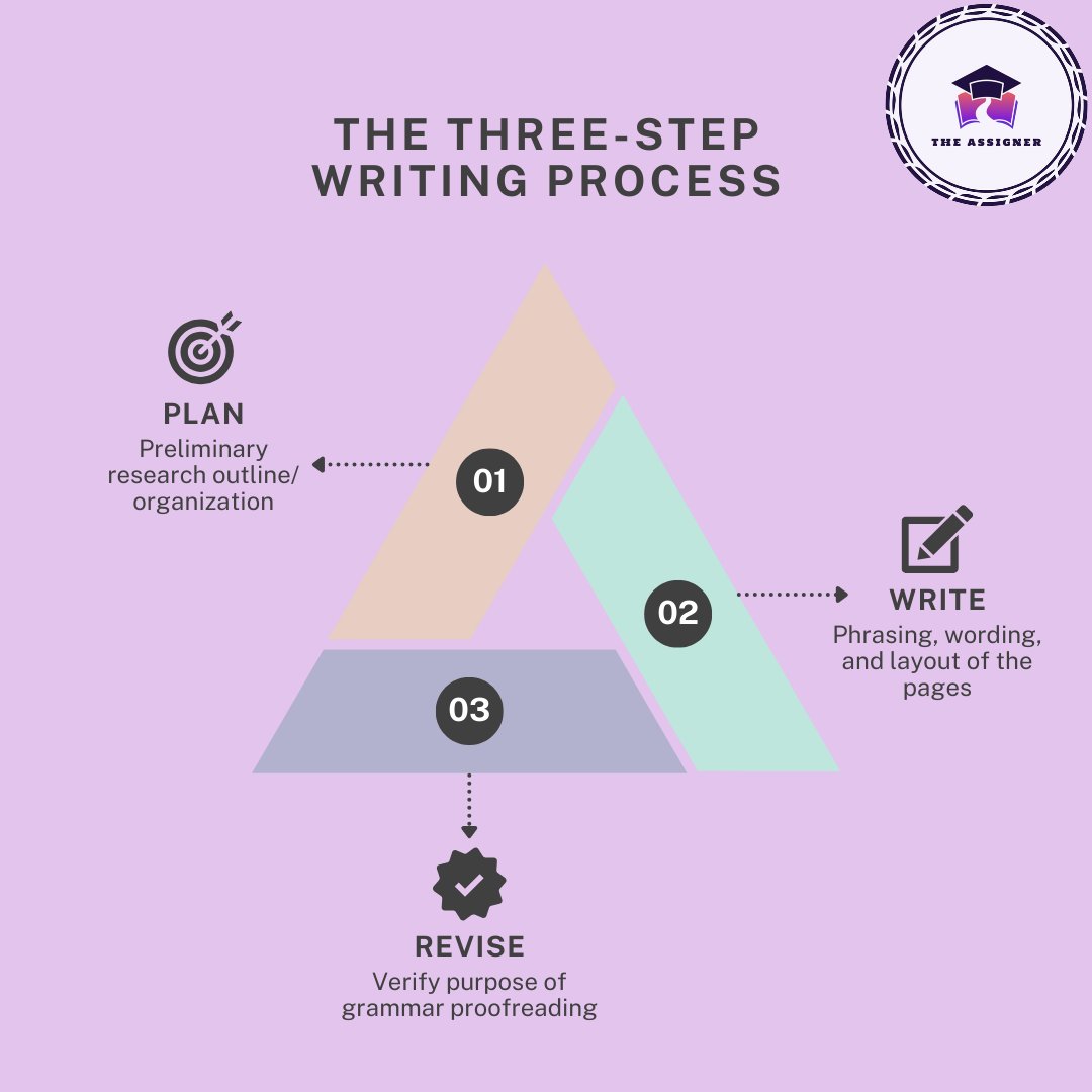 'Unlock the secret to successful writing with our simple three-step process: Plan, Write, Revise. Tailor-made to boost your skills! ✍️ #EffectiveWriting #WritingProcess #AcademicWriting #StudyTips #EssayWriting #WritingHelp
