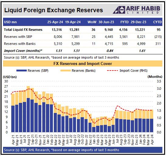 Liquid Foreign Exchange Reserves: 25-Apr-2024

Total reserves: $ 13.3bn, up by $ 36mn
SBP reserves: $ 8.0bn, up by $ 25mn
Banks reserves: $ 5.3bn, up by 11mn
Import cover: 1.51 months
      
@StateBank_Pak 
#SBP #FXReserves #Pakistan #Economy #AHL
