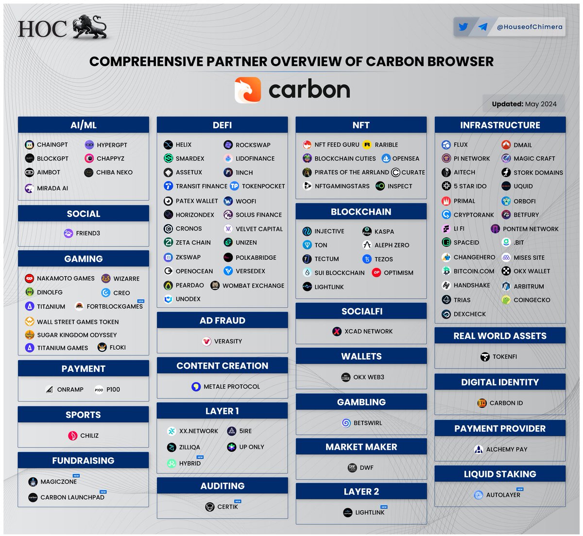 Updated @trycarbonio Partner Overview 🔹Last month $CSIX onboarded a few significant partners, such as @CertiK 🔸The ecosystem's growth is notable, as the ecosystem continues to be one of the quickest growing in Social Dominance on X.