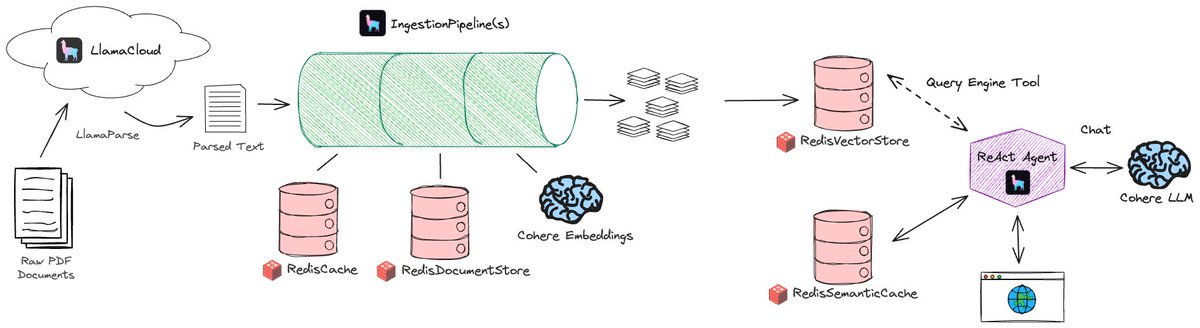 Check out our brand-new tutorial on building the production data stack for an agentic RAG support bot 🤖 This tutorial/notebook sequence by @tchutch94 and @seldo shows you all the data components you need to build an optimized RAG pipeline (it’s more than just the vector db).…