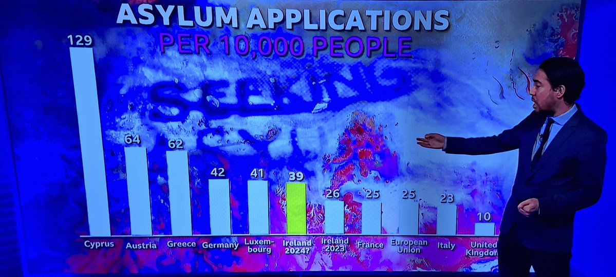 and shout-out 👏to @BenChu_ who consistently on @BBCNewsnight points out that asylum applications to the UK per pop are WAY LOWER than most EU countries 👇 Contrary to most UK media and politicians whose 'they're all coming here' narrative encourages Rwanda-enabling hysteria