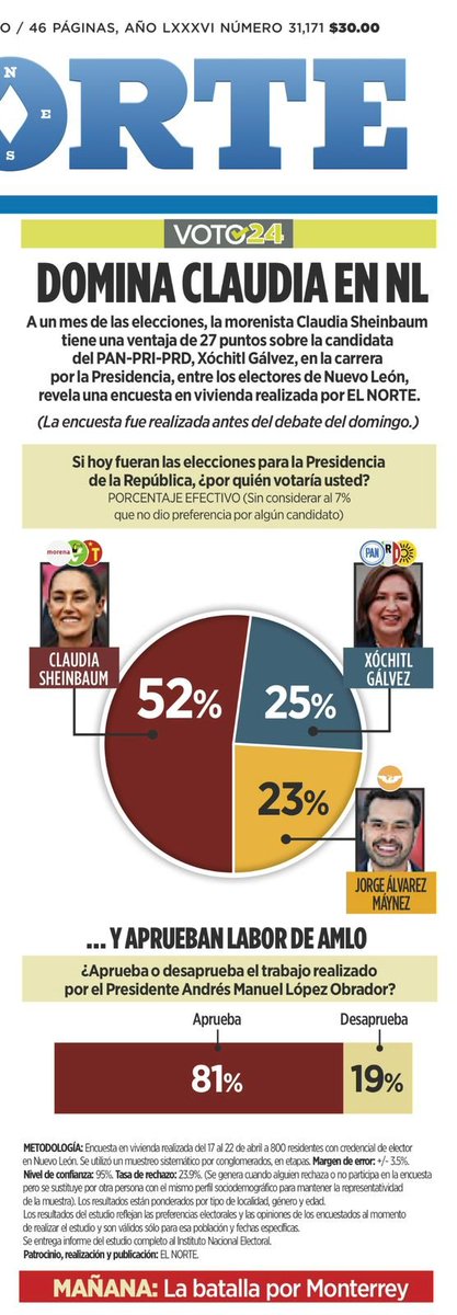 Buen día. Que en #NL el monito de @MovCiudadanoMX está a 2 puntos de empatar con @XochitlGalvez y que @Claudiashein le saca una ventaja de más de 2 a 1 a la prianista corrupta, según @elnorte, es decir, @Reforma.
La aprobación de @lopezobrador_, en 81% 🥳