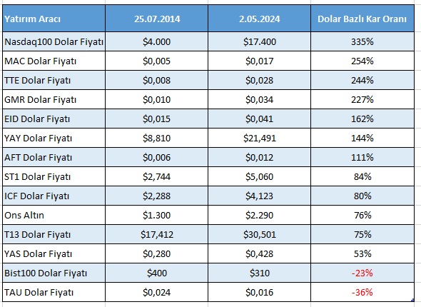 Hisse yoğun fonlar DOLAR bazında 10 YILLIK VADE de birşey kazandırmaz çünkü bist100 düştü deniyor. Ben el arttırdım ve 10 yıl önceki #Bist100 tepe noktası olan 400 dolar tarihini baz alarak liste hazırladım. Bakalım #MAC #TTE #GMR #EID #ST1 #ICF #TI3 Para kazandırmiş mı, tablo 👇🏻