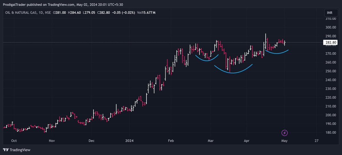 Volatility contracting at the top #ONGC