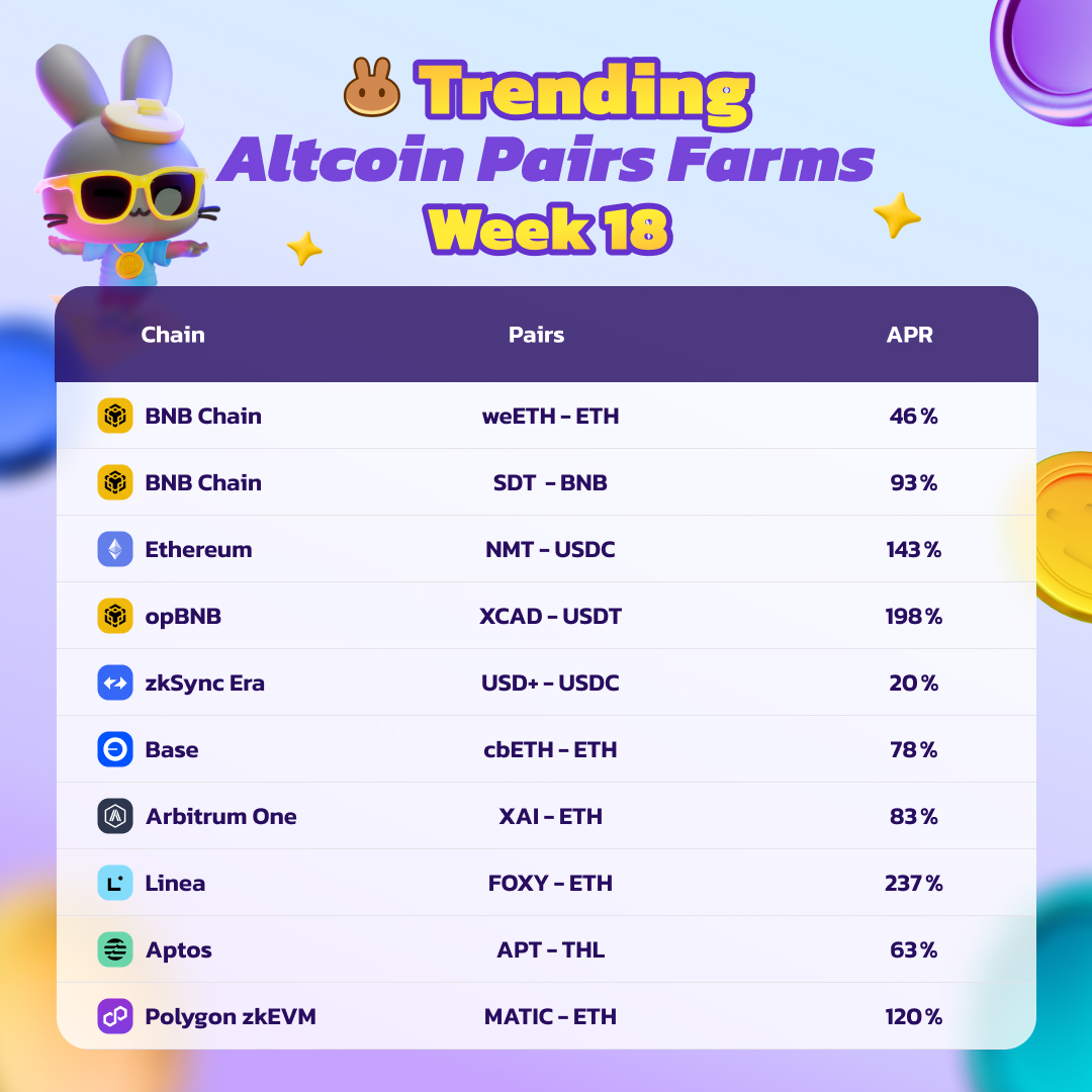 🔥 Explore this week's standout altcoin farms across multichains, featuring APRs up to 237%! Key performers include SDT-BNB on BNB Chain at 93% APR and FOXY-ETH on Linea at 237%. Start now: 🟨 #BNB Chain: bit.ly/3vHnYbM 🟦 #Ethereum: bit.ly/3vLD28z 🟪 #zkSync…