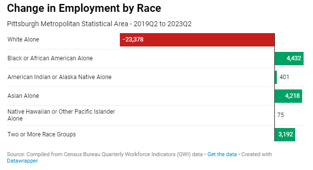 It's stunning when you actually break out the demographics for employment changes over the last 4 years. Even in the rust belt. The country is headed toward a cliff.