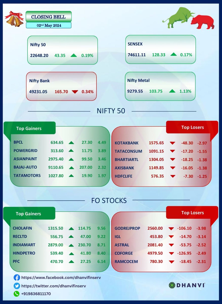 Market Overview Dated 02nd May 2024.

#dhanvifinserv #Nifty #NiftyBank #NIFTYFUTURE #niftysmallcap #niftyoption #niftyfutures #MarketUpdate #sharemarketindia #sharemarket #StockMarketindia #nifty50 #StocksToTrade #StocksInFocus #stockmarkets #investment #investing #MadeForTrade