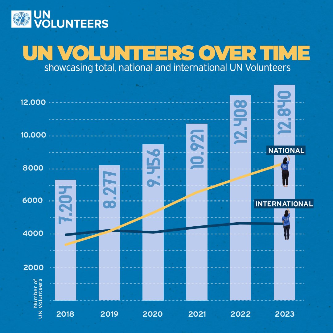 For the sixth year in a row, UNV has brought to the @UN more passionate, professional, and persevering volunteers than ever before: 1⃣2⃣,8⃣4⃣0⃣ in a single year!

57% of them were women and almost 90% came from the Global South. 

UN Volunteers are #InspirationInAction!