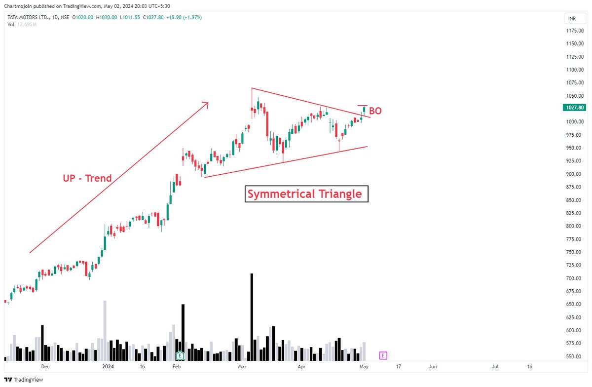 Stocks on Radar      

1) Tata Motors - Symmetrical Triangle Breakout    

For a detailed Video Explanation  ⏬ 
youtu.be/7m_VDwbqsAE