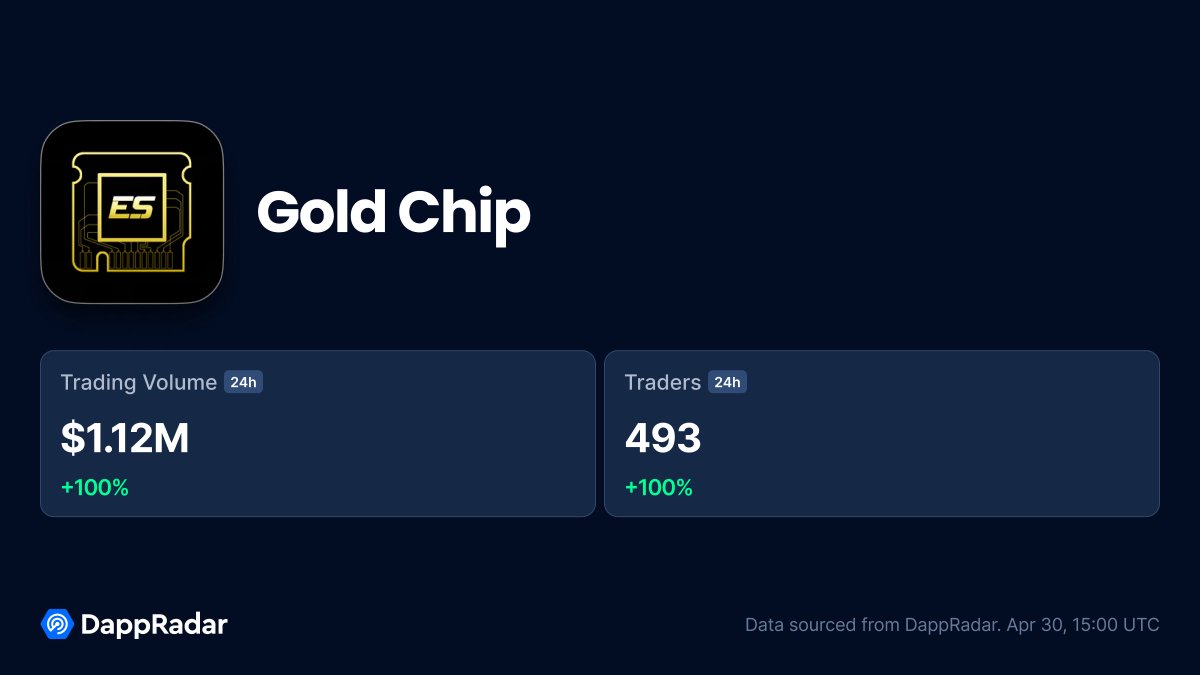 🪙 Gold Chip NFTs by @UltiverseDAO are trading on OpenSea, and we're already seeing high trading volume and activity. These NFTs serve as a gateway to access $ULTI at TGE. When you burn a Gold Chip at TGE, you unlock a monthly $ULTI token airdrop. Data 👉 dappradar.com/nft-collection…