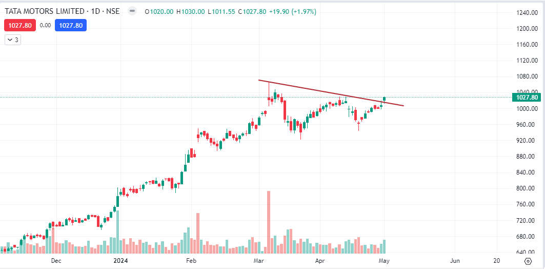 TATA MOTORS
👉🏻Breakout Candidate
👉🏻Above 1032, this EV leader can continue it's upside momentum
👉🏻Support near 945
👉🏻Keep on radar

#stockmarketindia #BREAKOUTSTOCKS