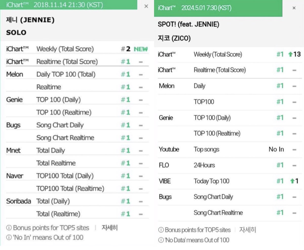 #JENNIE was the first BLACKPINK member to win a music show win and get RAKs it’s been 5 years and she’s still the only member who has gotten RAKs