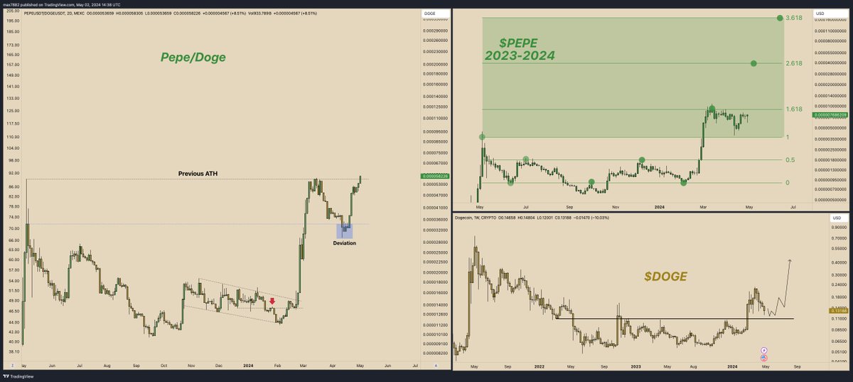 Pepe/Doge just made a new ATH! Overall, the $Pepe play that we've been riding & tracking since Q4, 2023 is playing out perfectly. Why do we hold $Pepe?... because it pair trades well against $Doge. If your meme coin isn't outperforming the OG meme coin, there is no point in…