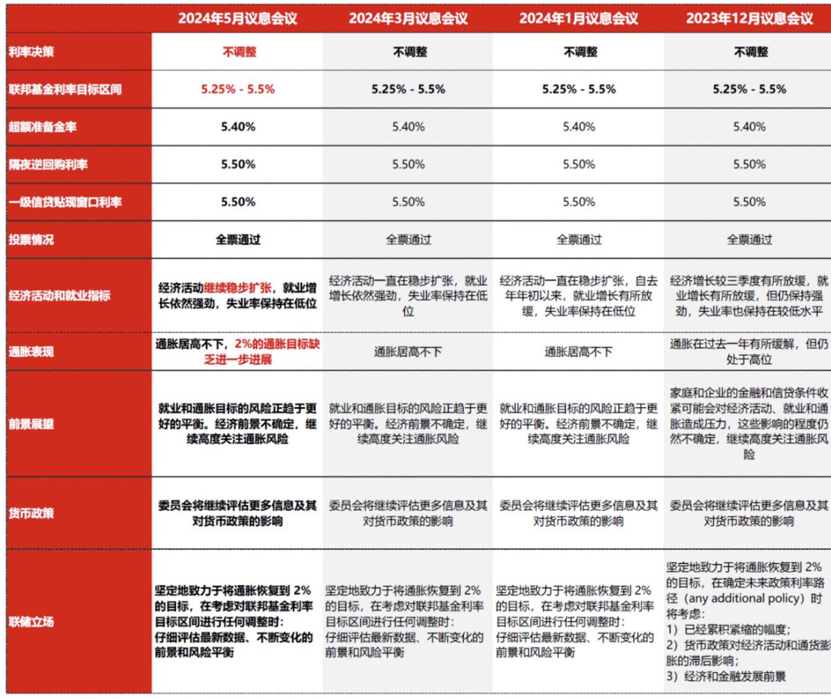 这一次美联储“怂”了，无论是对降息还是加息。按兵不动，鲍威尔新闻发布会上几个要点：通胀还是太高，接下来加息不太可能。

1️⃣通胀的粘性出乎意料，但是降息的门还没有关死。
我们需要关注三个要点：
1、通胀的持续性出乎意料，但降息的可能性并未完全关闭。与三月份相比，五月份的会议纪要承认近几个月通胀没有进一步好转。尽管鲍威尔仍然预期通胀将会下降，但他对此的信心已经减少。

2、降息并不容易，加息则更难。实现降息有两种可能：就业市场出现意外的大幅降温，或通胀重启去年的下降趋势。加息虽是一种选择，但门槛较高——美联储承认，目前看通胀的系统性误判的可能性不大。

3、减缓缩表速度是一种意外的利好。五月会议决定从六月开始将国债缩表规模从每月600亿美元降至250亿美元，这一减少幅度略高于市场预期的300亿美元。尽管这更多考虑的是流动性，但这对市场而言无疑是一个正面消息。

然而，这次会议并不意味着可以对联储今年的货币政策作出最终判断。自疫情以来，联储官员在政策上的反复无常导致资产价格大幅波动。美股经历了五年来最佳的开局之后，又迎来了半年来最糟的月度表现，这或许是时候重新思考美联储当前的政策调整策略了。

2️⃣什么迟迟不降息：

美国现在是骑虎难下，降又不行不降也不行。

如果降息：

1、资本可能会流向欧洲和中国，这样美国就白白支持了俄乌战争而得不到预期的经济效果，还可能帮助欧洲经济“回血”。
2、通胀可能会急剧上升，美元价值下跌，这会加剧美国国内的经济压力。
3、如果美元贬值，而中国持续维持人民币汇率稳定，这可能会使中国商品继续大量流入美国市场，影响美国的贸易平衡和制造业复苏。
4、美元贬值也可能使中国经济相对增强，提高中国的全球经济地位。
5、低利率对于经济困难的国家如埃及、阿根廷和巴西来说是一个缓解压力的机会，但这不符合美国的战略利益。

不降息的话:
1、美债利息美国已经快吃不消了。
2、高利率可能会进一步加速美国制造业的空心化，导致失业率上升。
3、英国、日本和韩国等美国的主要盟友也承受着由于美元强势而带来的经济压力。
4、还是美债。加息导致美政府需要付天量的利息，现在光靠印钞机已经解决不了问题了。很有可能引发美债危机。美债危机爆发之时就是石油美元体系崩盘之时。

所以现在打太极是最好的方式，直到大选情况明朗或者落地。