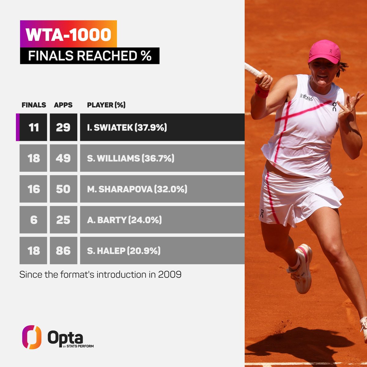 37.9% - Iga Swiatek (37.9%, 11/29) has surpassed Serena Williams (36.7%, 18/49) for the highest percentage of finals reached from WTA-1000 main draws entered, since the format’s introduction in 2009. Decree. #MMOPEN | @MutuaMadridOpen @WTA @WTA_insider