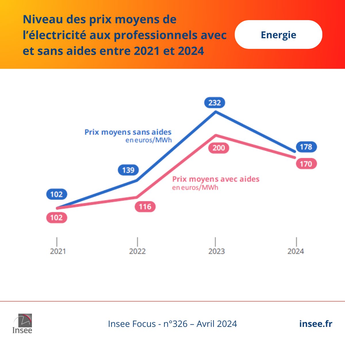 #Prix | En 2024, les prix de l’électricité facturés aux professionnels reflueraient mais resteraient bien supérieurs à leur niveau de 2021.
👉insee.fr/fr/statistique…