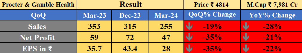 Procter & Gamble Health Result 

-YoY ↓   
-QoQ ↓

#banknifty #Nifty #NiftyBank #nifty50 #stockmarketcrash #midcapnifty #smallcap #SmallCaps #ProcterGamble