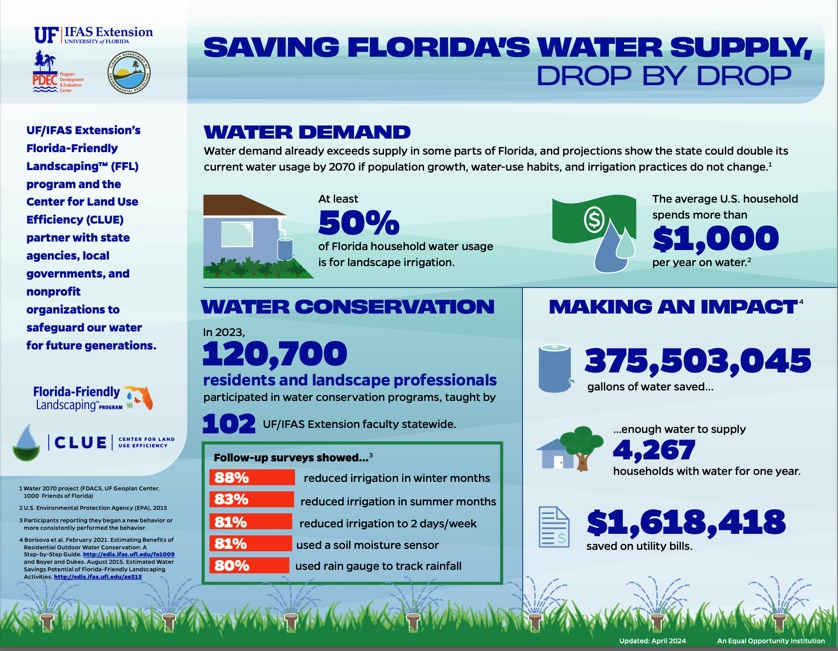 2023 @UF_IFAS Extension programs led to #behaviorchange & #waterconservation impacts: 375M gallons saved which = 4,267 homes supplied & $1.62M in utility bill savings 💧🏡💰 pdec.ifas.ufl.edu/impacts/Landsc… @UF_CLUE @floridafriendly @UFAEC @FloridaMGs @mddukes @saqibiam @IFAS_Extension