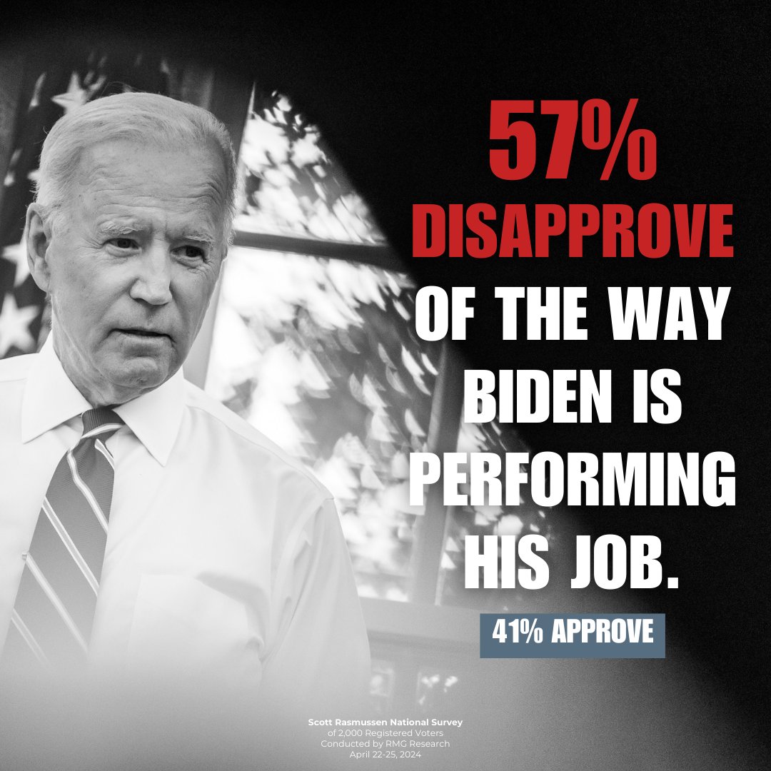 🚨PRESIDENT BIDEN'S JOB APPROVAL RATINGS🚨

41% Approve
57% Disapprove

@ScottWRasmussen National Survey, 2,000 RV, Conducted by RMG Research April 22-25, 2024