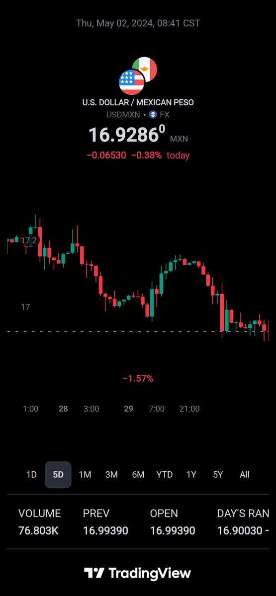 $USDMXN