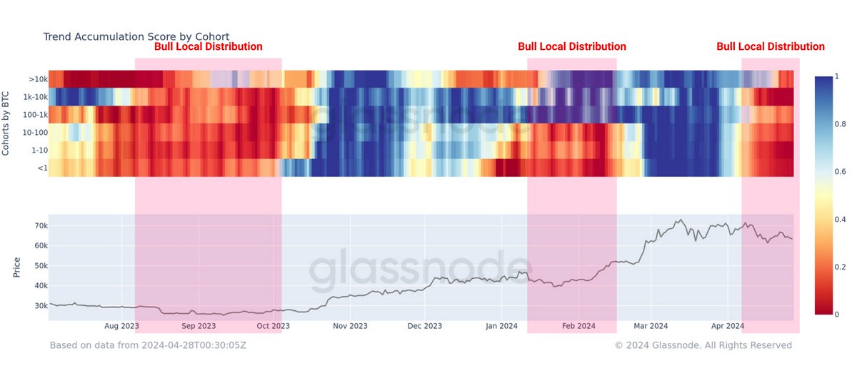 Inspecting the #Bitcoin Accumulation Trend Score by Wallet Cohort, we see a distinct uptick in net outflows across all cohorts throughout April, suggesting a consistent sell-side pressure across the board.
