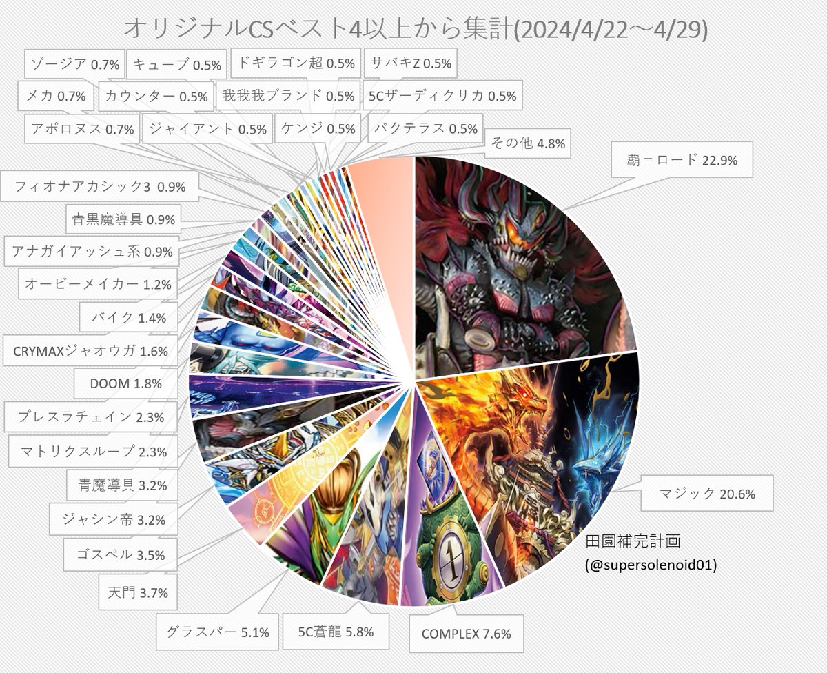 【デュエマ オリジナルCS】「入賞数ランキング(4/22～4/29)」 魔覇革命二強環境  supersolenoid.jp/blog-entry-377… 

リンク先の記事内にデッキタイプの詳細、その他(母数1デッキ)、実際の入賞デッキレシピ等もまとめてあります