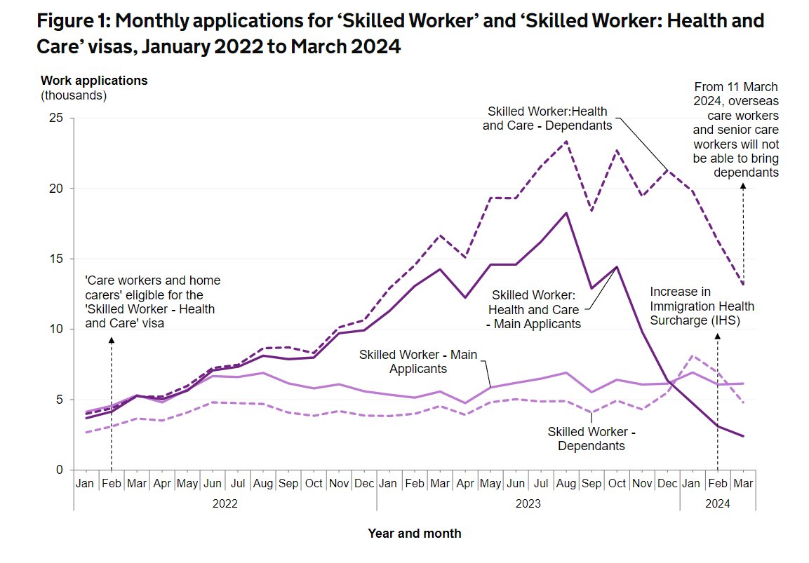 I’m slightly late to this, but the recent fall in the number of visa applications from health and social care workers is truly remarkable. Down from 18,300 applicants in August 2023 to 2,400 in March 2024. gov.uk/government/sta…