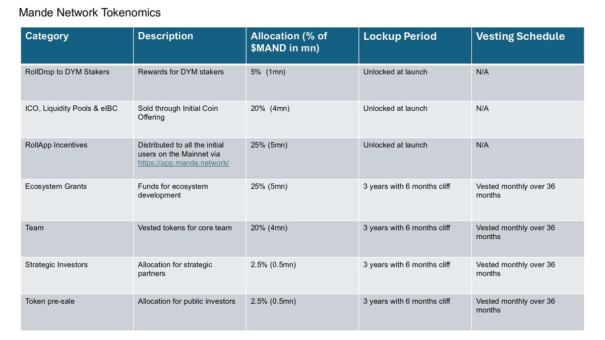 Airdrops_one's tweet image. Another day - another future Airdrop 🪂 to $DYM Stakers? 👀

Mande Network @MandeNetwork – The Onchain Credibility Hub is coming to @dymension

🔸RollDrop to DYM Stakers

5% of $MAND total supply or 1M $MAND to $DYM Stakers unlocked at launch. 

LAUNCH timing / TGE / Snapshots or…