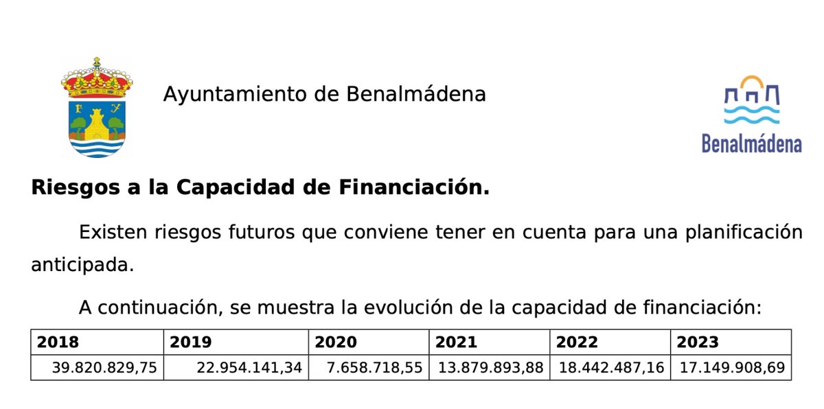 Tras ganar las elecciones el PP de Benalmádena, hicimos un traspaso de poder ejemplar, dejando un ayuntamiento con 100 mill de € en remanente.

Hoy el remanente de caja es de 89 millones.

La capacidad de financiación ha bajado en 1,5 mill.

Y el gasto se ha disparado 15 mill.