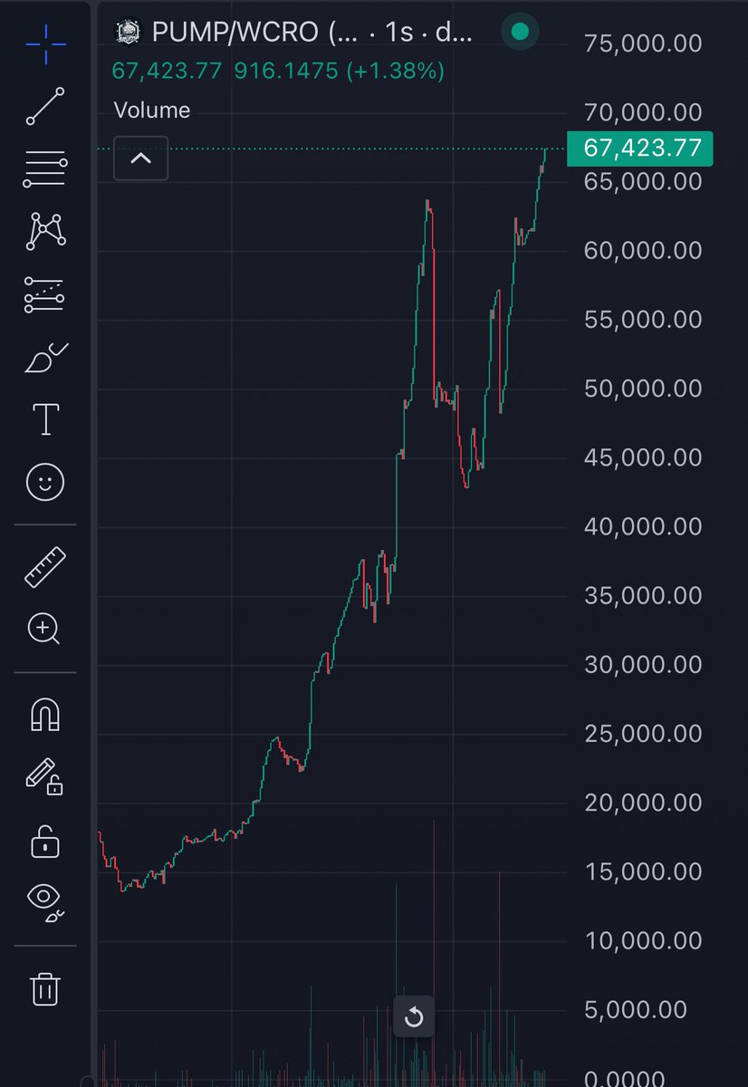 #PUMP <a href="/PumpCoin_Cro/">$PUMP | PUMPKINGS</a> will be the next big 100x. Nearly recovered and are reaching ATH. Grab you some #pump and let’s ride this journey all the way to 1mil.  #Crofam #LoadedLions #Memecoin2024