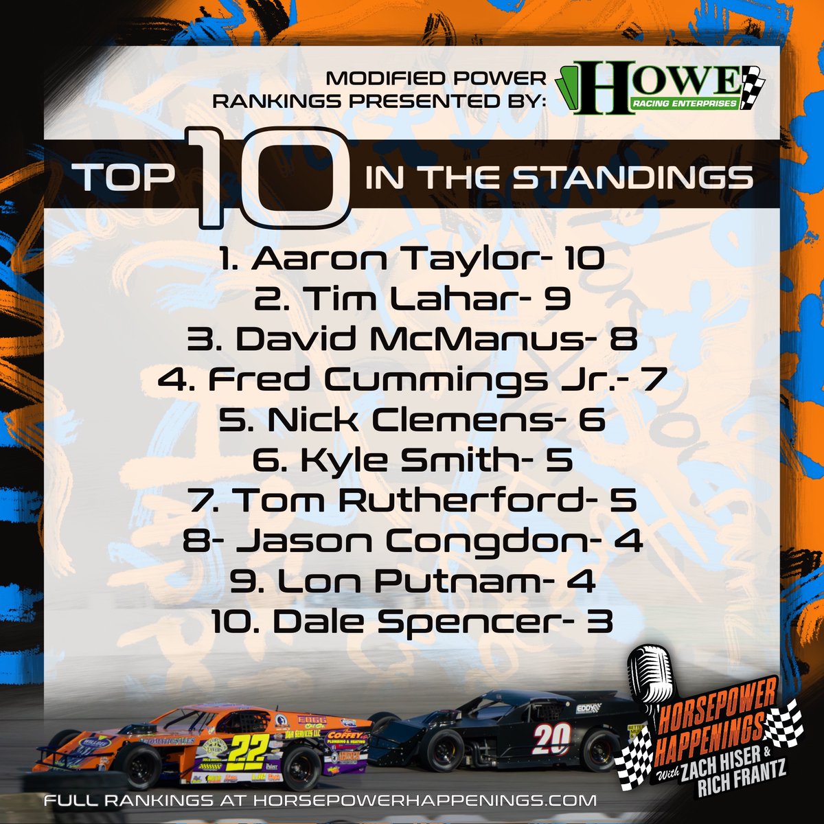 The Michigan Asphalt Modified Power Rankings Presented by @HoweRacing are here. After Owosso and Springport opened the season, here's a quick look at the top 10.

#HPHPodcast | Full Rankings: horsepowerhappenings.com/post/michigan-…