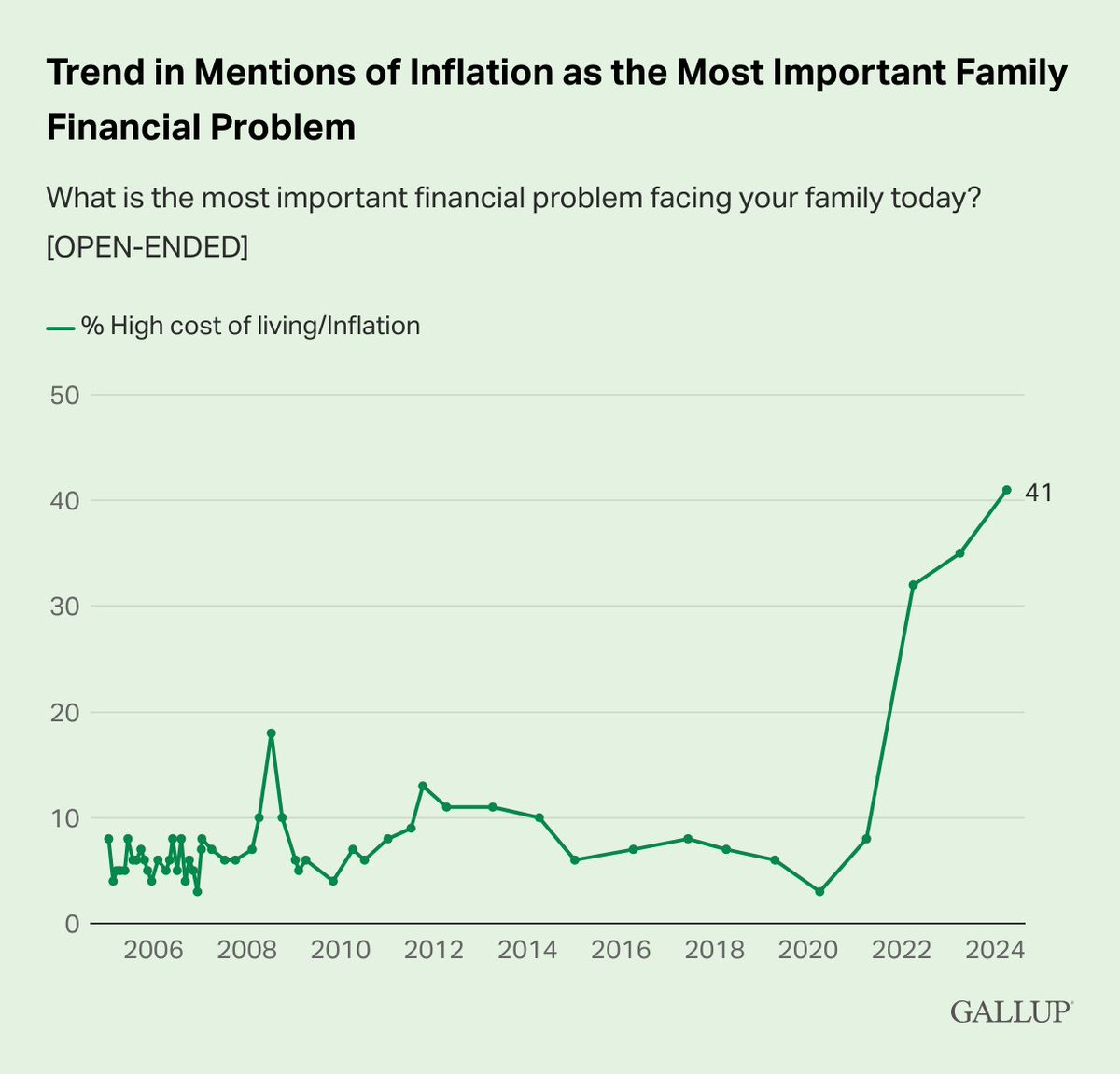 The percentage of Americans naming inflation or the high cost of living as the most important financial problem facing their family has reached a new high.